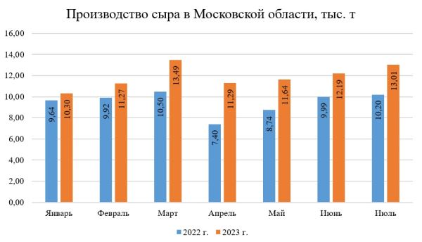 В Московской области более чем в 2 раза увеличилось производство свинины