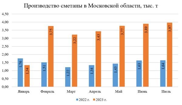 В Московской области более чем в 2 раза увеличилось производство свинины