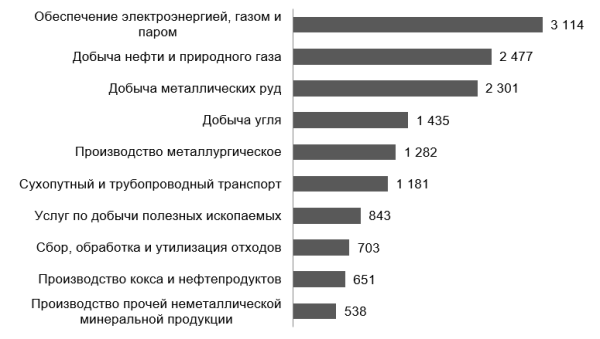 Количество загрязняющих воздух предприятий увеличилось на 19% - новости экологии на ECOportal