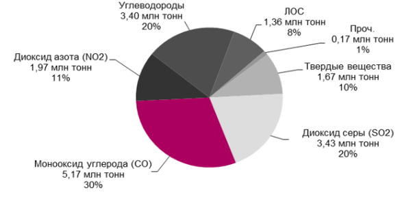 Количество загрязняющих воздух предприятий увеличилось на 19% - новости экологии на ECOportal