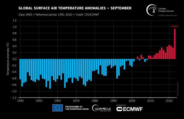 Сентябрь 2023 года стал самым теплым - новости экологии на ECOportal
